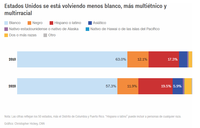 erickumanzor's tweet photo. EEUU es cada vez menos "blanco" y más multi étnico, de acuerdo a su último #Censo poblacional, sigo creyendo que no solo basta contar a las personas pero conocer sus habilidades y capacidades #CensoIntegral @coetus_sv https://t.co/lcTxf8uVN6