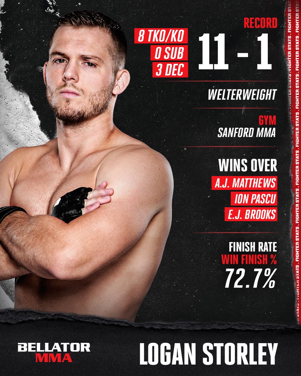 BellatorMMA's tweet image. 📊 By The Numbers📈

South Dakota's very own @StorleyStorm will face Dante Schiro next Friday at The @SanfordPentagon.

#Bellator265 tickets 🎟️👉 bit.ly/Bellator-265-T…