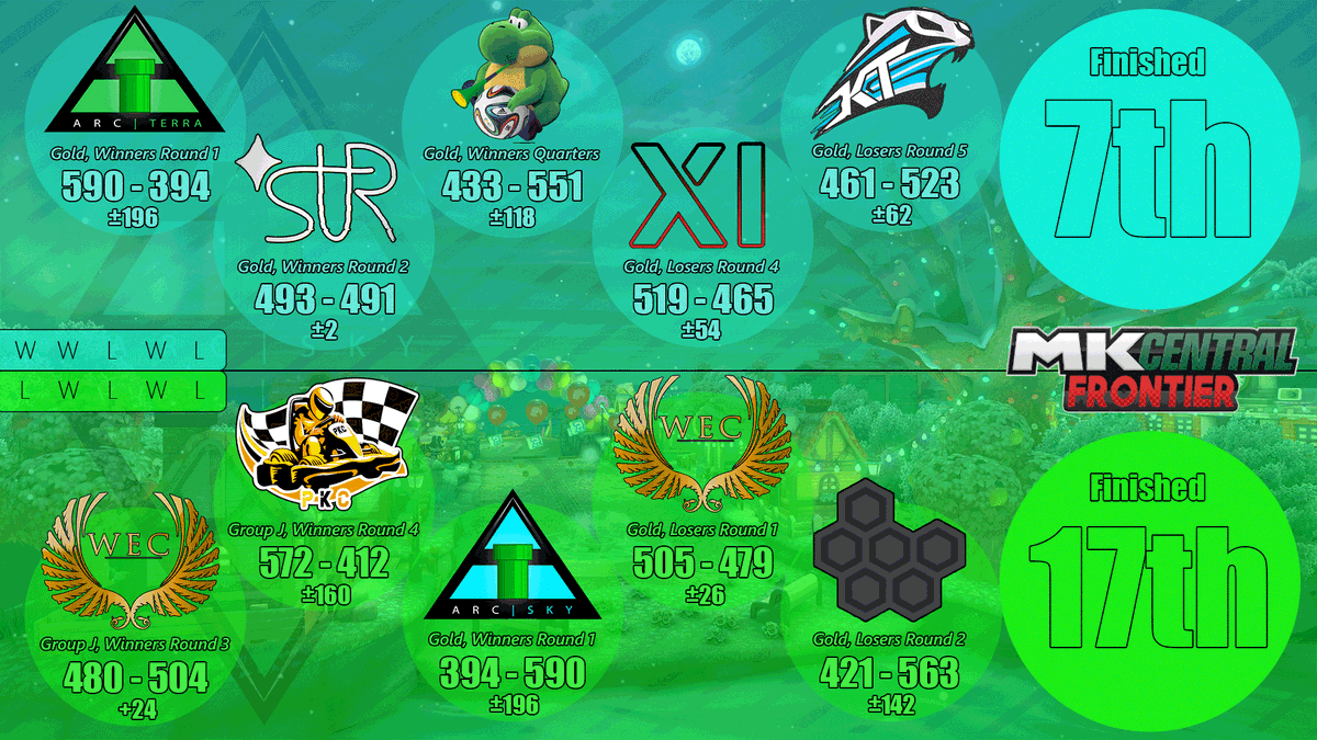 ArcadiaMK's tweet image. Sky and Terra's runs through MKCentral Frontier.

It certainly wasn't the ending Sky was hoping for, but KT² played a great match and deserved the win. Terra, on the other hand, had a nice showing and was even able to take a win off of WEC in the runback.

MKU is next.

#PipeUp⬆️