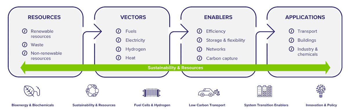 Our partner <a href="/from_E4tech/">E4tech Consulting</a> is a strategic consultancy focused on #sustainableenergy with vast experience of managing &amp; leading complex programmes for government &amp; private sector clients. They will lead the #LCA to quantify the environmental impact &amp; benefits of #FLITE.