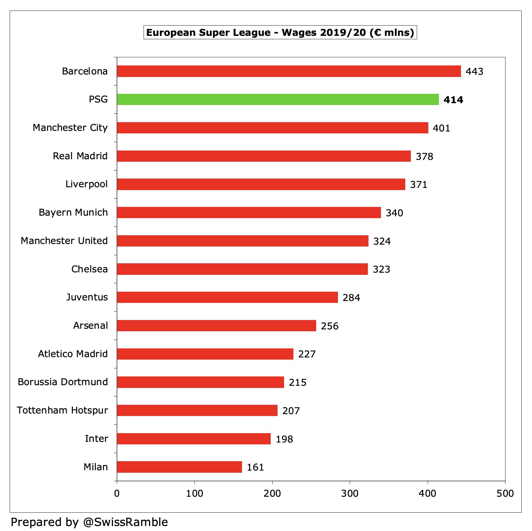 Calendrier Liga Nos 2023 2024 Swiss Ramble On Twitter: "#Psg €414M Wage Bill Is The Second Highest In  Europe, Only Surpassed By #Fcbarcelona €443M (Before Their La Liga Salary  Cap Challenges), But More Than Clubs Like #Mcfc