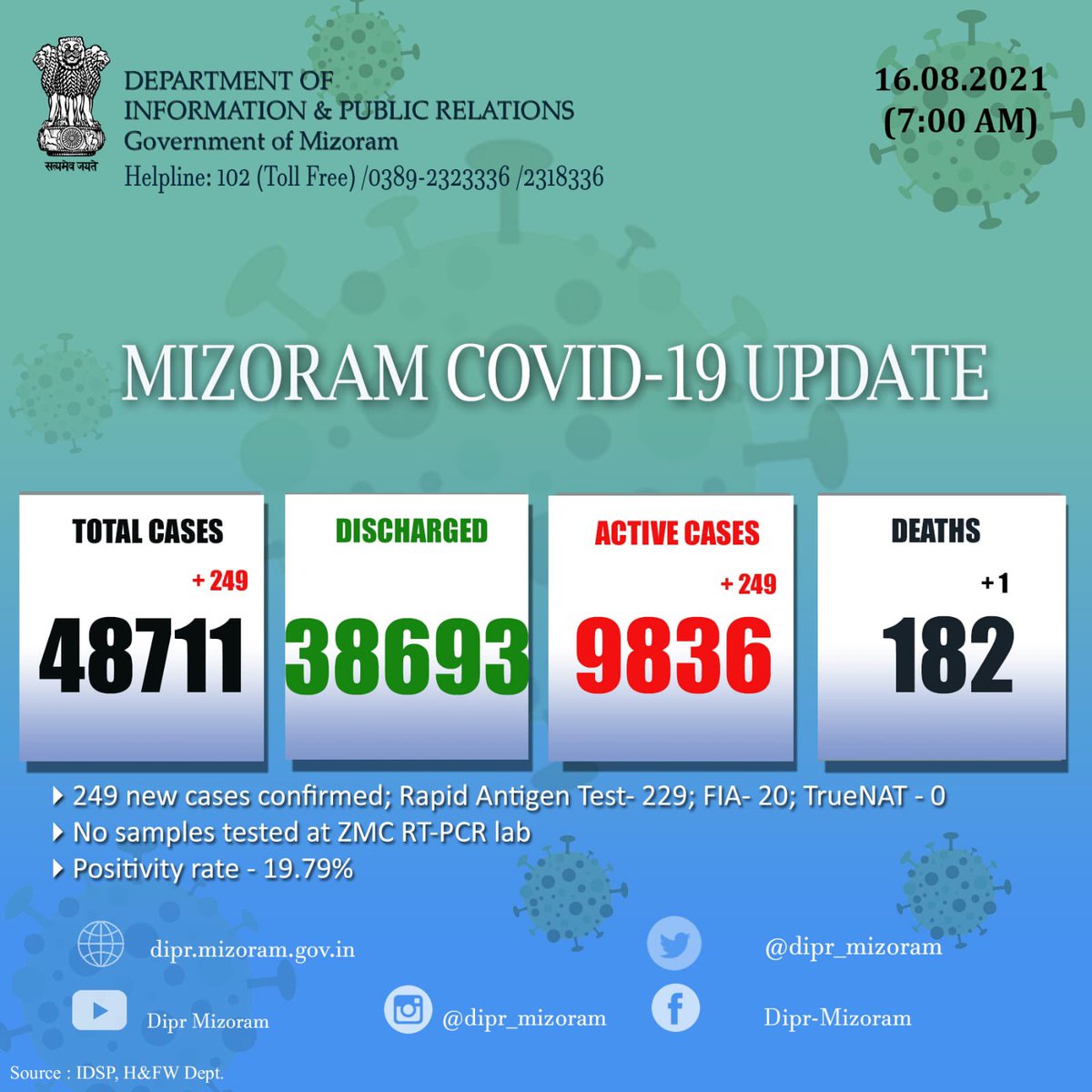 dipr_mizoram's tweet photo. 📌15.08.2021 khan COVID-19 positive  249 hmuhchhuah a ni a.

➡️ZMC RT-PCR positive: 0 (sample test awm lo)
➡️TrueNAT positive: 0
➡️Rapid Antigen test positive: 229
➡️Fluorescent Immunoassay (FIA): 20
 https://t.co/OVr2AjIYne https://t.co/J6MA1gOOlD