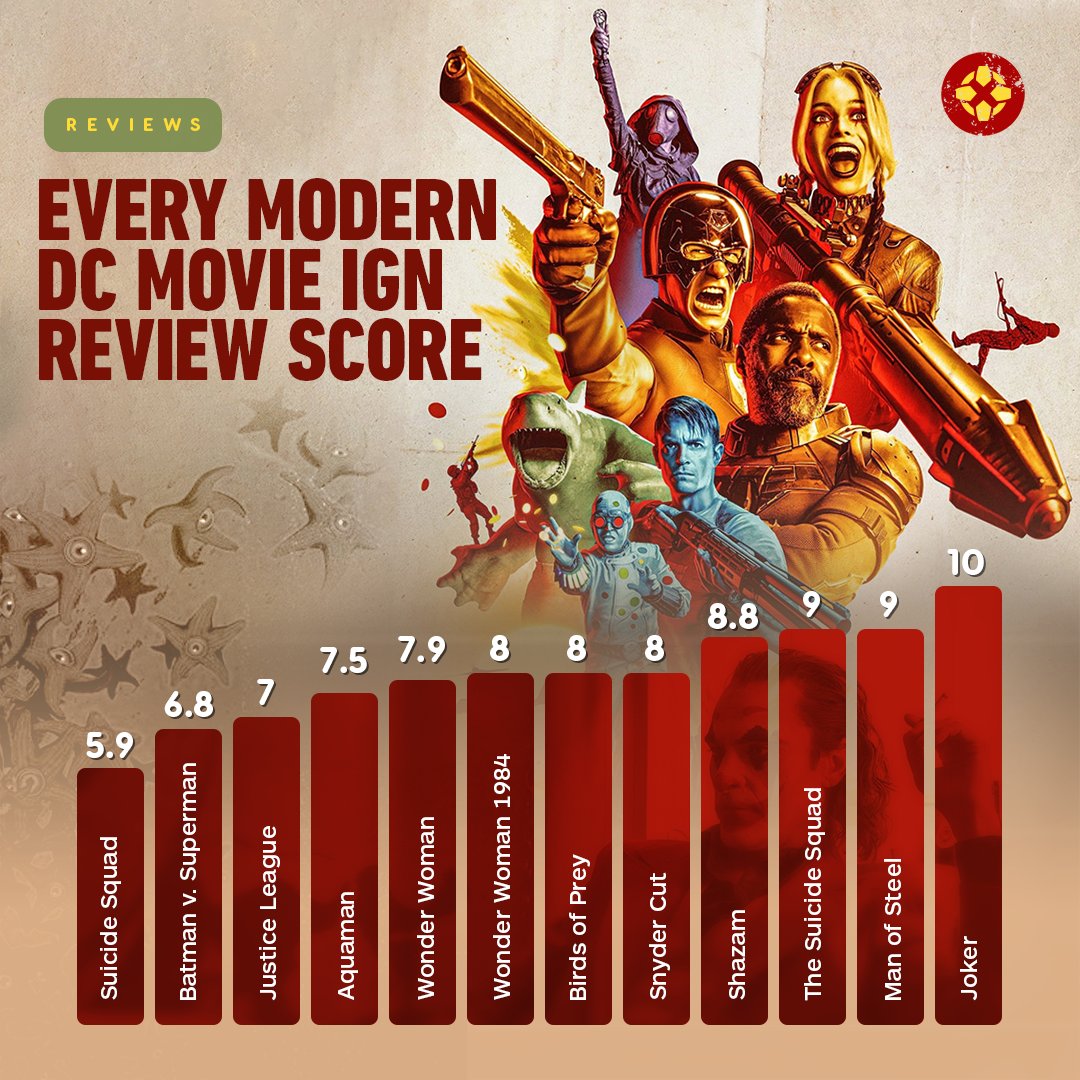 IGN's tweet image. From the low score of a 5.9 to a high score of 10, here's how we reviewed all of the modern DC films. bit.ly/3g7ln0l