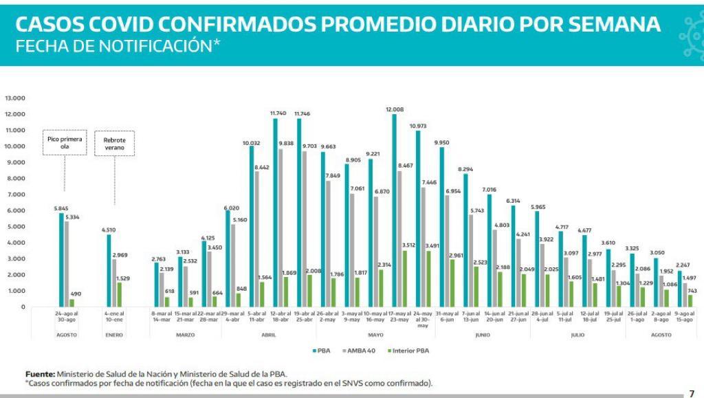 nkreplak's tweet photo. Cumplimos la semana 12 de descenso consecutivo en @BAProvincia quedando por debajo de la más baja del 2021. Esta disminución está acompañada de la caída en las hospitalizaciones y los fallecimientos, atribuibles directamente a la éxito en la campaña de vacunación. https://t.co/cWydUDcSCC