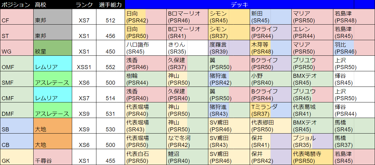 パワサカ攻略 Gamewith 週刊 今週の最強選手 です 今週はcbとdmfが歴代1位更新です おめでとうございます Sbはbmxテオを採用したテク110型が1位 テク型でも採用されているのは やはり得意練習率up4は偉大ということでしょう T Co パワサカ攻略 Gamewith 週刊 今週の最強選手 です 今週はcbとdmfが歴代1位更新です おめでとうございます Sbはbmxテオを採用したテク110型が1位 テク型でも採用されているのは やはり得意練習率up4は偉大ということでしょう T Co