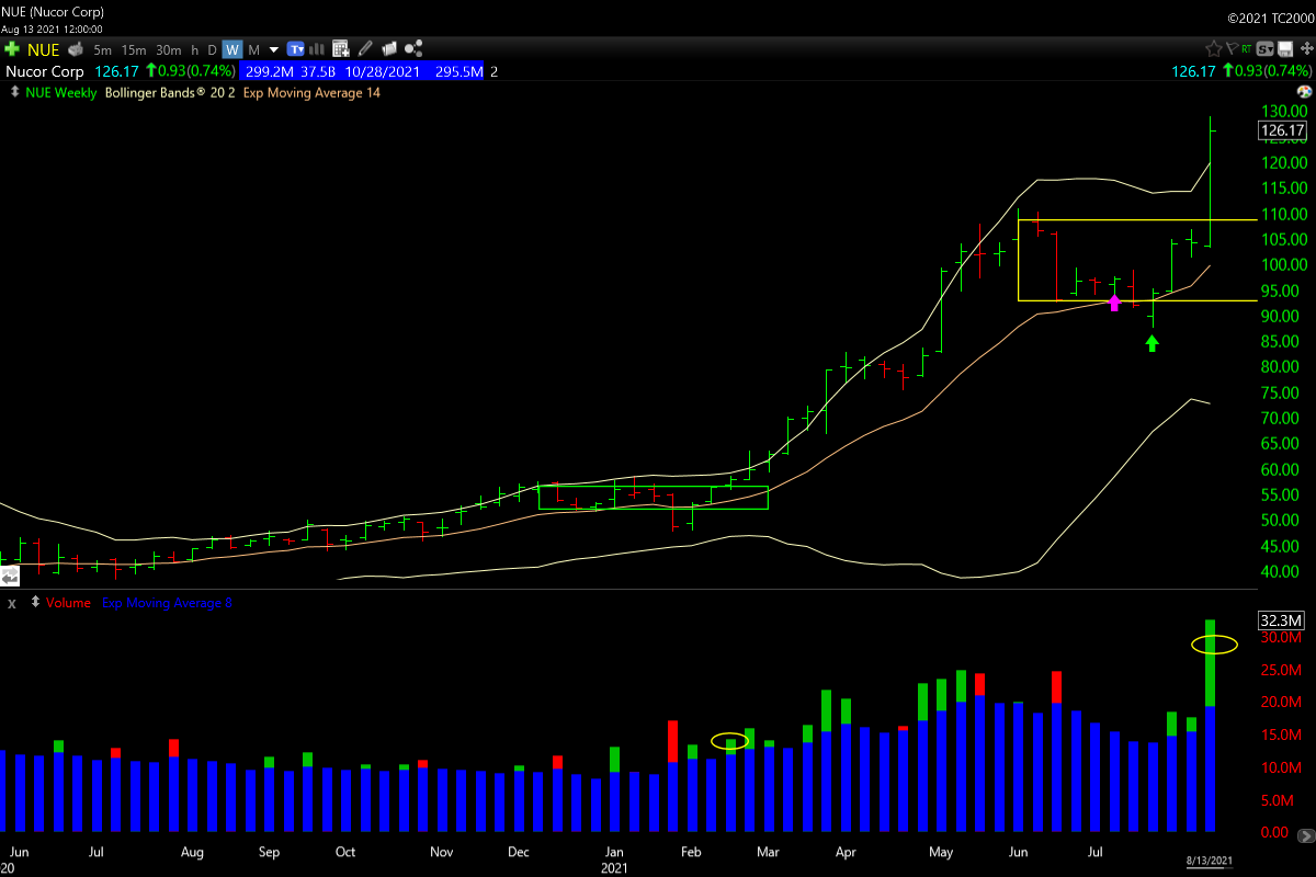DarvasBoxAI's tweet photo. $NUE had a huge Darvas Box breakout on BIG green volume. Stock has basically been straight up since earnings on July 22nd. I should've paid more attention to this #InflationTrade https://t.co/rW2PsaXup5