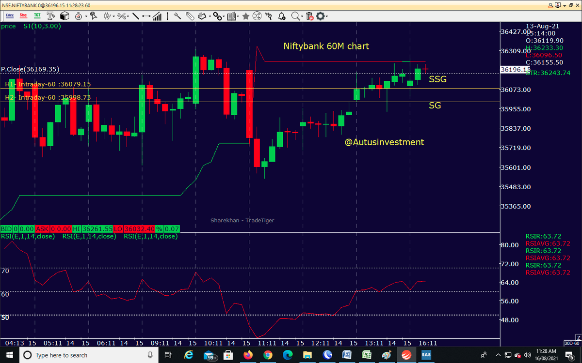 AutusInvestment's tweet photo. #positional "Live #SGLevel":-
#Niftybank-11.15-36200
SSG-36082
SG -36002
Resist-36244
RSI-64
Need ST to break for proper beakout
#Nifty-11.15-16571
SSG-16479
SG -16436
Support-16406
RSI-80
Support is above SG
#SGLogic #Traders #Banknifty #Markets #OptionsTrading #profit https://t.co/vL1G2CXhtu