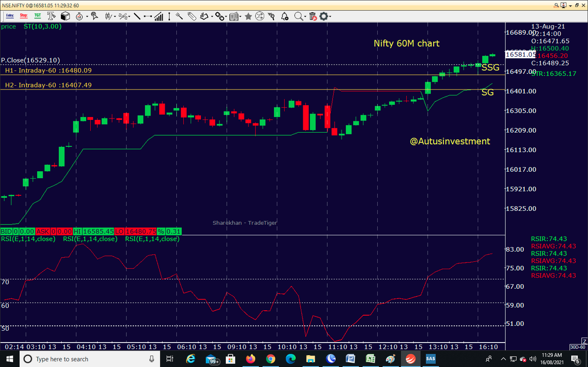AutusInvestment's tweet photo. #positional "Live #SGLevel":-
#Niftybank-11.15-36200
SSG-36082
SG -36002
Resist-36244
RSI-64
Need ST to break for proper beakout
#Nifty-11.15-16571
SSG-16479
SG -16436
Support-16406
RSI-80
Support is above SG
#SGLogic #Traders #Banknifty #Markets #OptionsTrading #profit https://t.co/vL1G2CXhtu