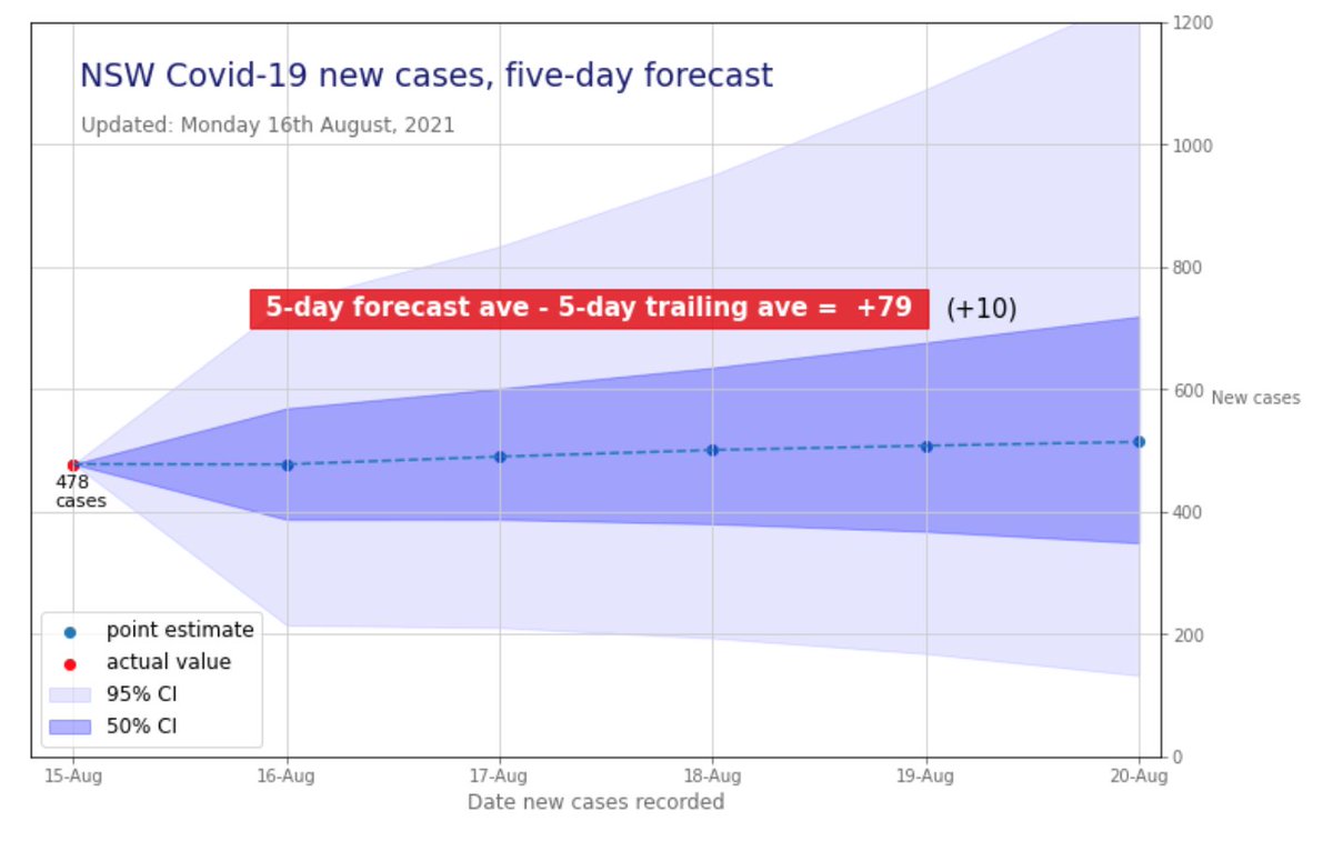 SteveGabriel12's tweet photo. The five-day forecast of new cases for NSW  (below), updated following the latest daily number: 478 new cases to 8pm yesterday. 

The difference between forecast and trailing 5-day averages is up to 79, an increase of 10 cases:

#covid19nsw #covidnsw #covid19Aus #nswhealth https://t.co/X2N6gM9loJ