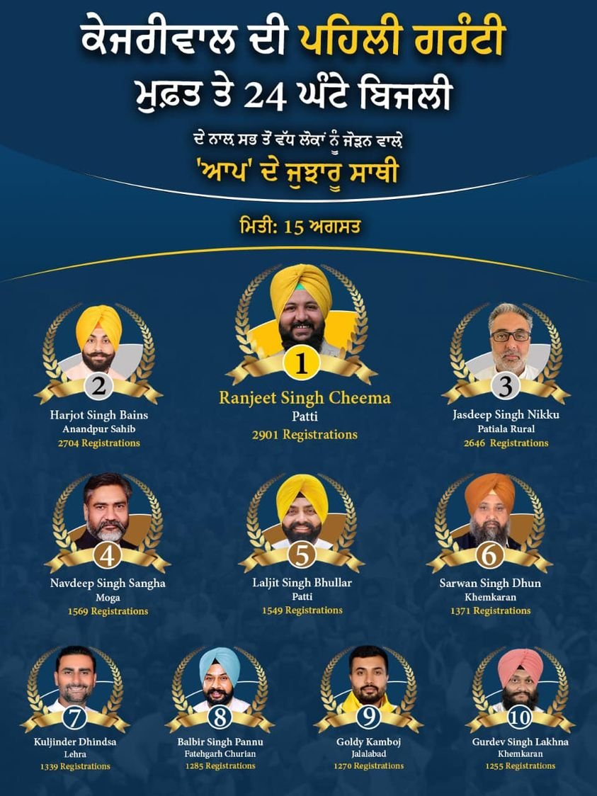 AAPPunjab's tweet photo. Top 10 Performer of the Day‼️

ਮਿਤੀ: 15 ਅਗਸਤ ਨੂੰ ਕੇਜਰੀਵਾਲ ਦੀ ਪਹਿਲੀ ਗਰੰਟੀ ਮੁਫ਼ਤ ਤੇ 24 ਘੰਟੇ ਬਿਜਲੀ ਦੇ ਨਾਲ਼ ਸਭ ਤੋਂ ਵੱਧ ਲੋਕਾਂ ਨੂੰ ਜੋੜਨ ਵਾਲ਼ੇ 'ਆਪ' ਦੇ ਜੁਝਾਰੂ ਸਾਥੀ। https://t.co/exaH0Cv9J8