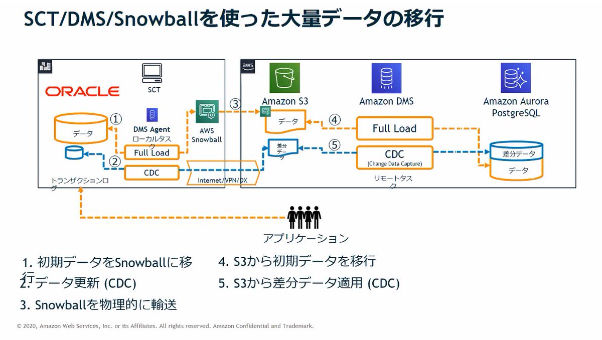 ashi_ssan's tweet image. 大量データの移行時には、SnowBallで一旦S3にデータ送信後DMSで移行なんてことも可能
 #awsbasics