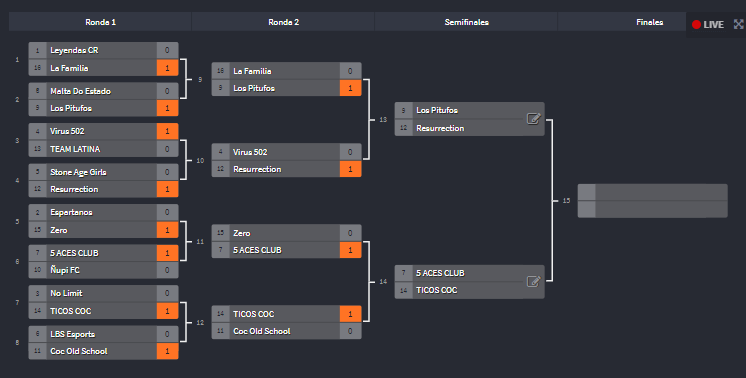 🛑TCR Élite 🛑 
Hemos llegado a la última fase antes de disputar la guerra donde se decidirá el campeón de esta edición 🔥🔥🔥 

💥 <a href="/clan_pitufos/">.</a>  🆚 <a href="/ResurrectionESC/">Resurrection Esports</a>  
💥 @5AcesClub1 🆚 <a href="/TicosCoc/">Ticos COC</a>   

¿Quiénes serán los finalistas?  #TCR