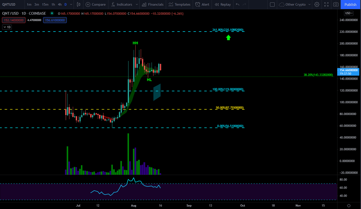 $QNT still above 38.2% green pullback fib level, trend showing strength here, as long it stays above, probability we see next target at 261.8% blue fib line is high....(price must stay above higher lows)👀👇