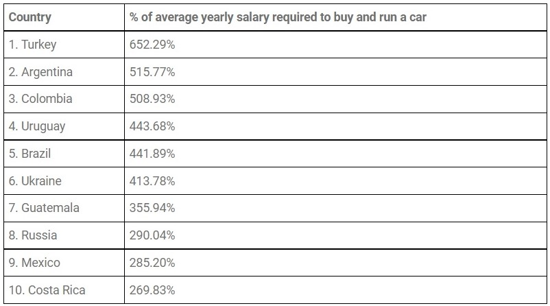 Türkiye, dünyada otomobil almanın en zor olduğu ülke seçildi.

Türkiye'de orta sınıf bir otomobil, yıllık ortalama gelirin tam 6.5 katı fiyatla satılıyor (78 maaş). Bir Amerikalı ise aynı otomobili 6 aylık maaşıyla alabiliyor.
