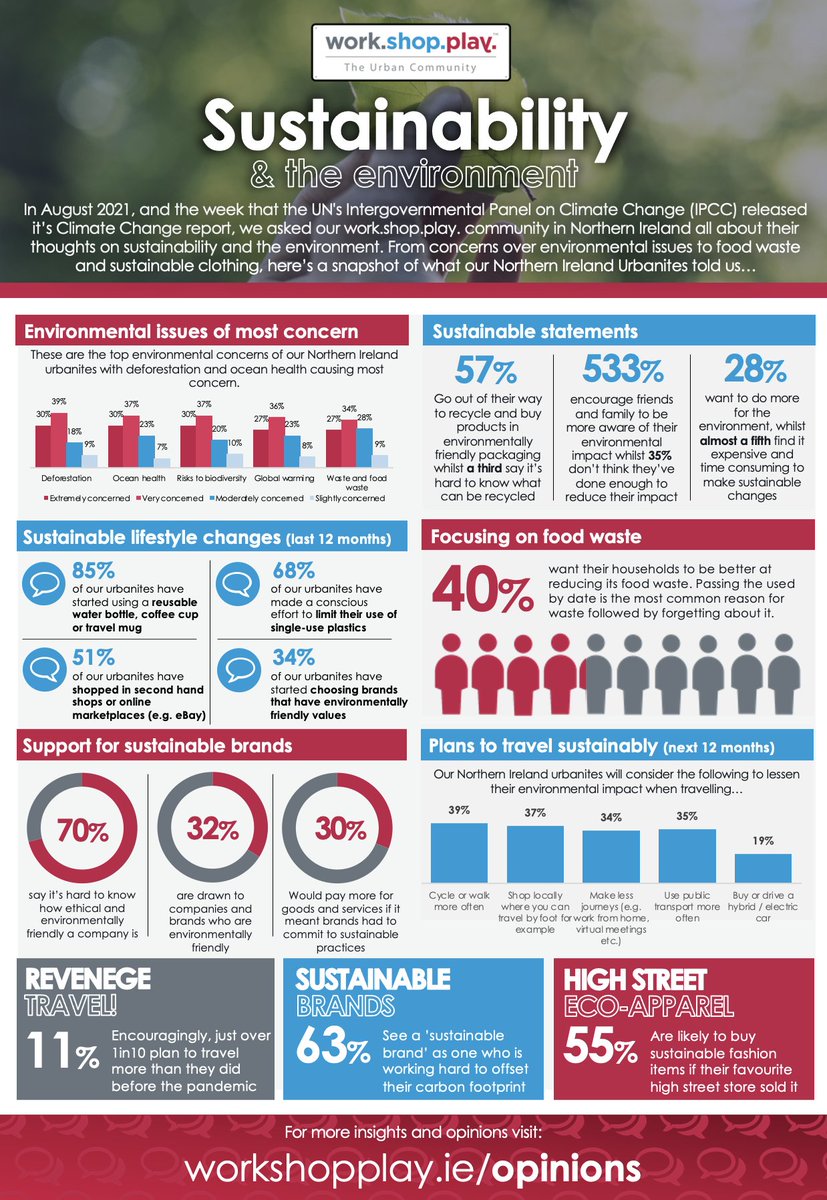 Last week as the #IPCC released it’s report on #ClimateChange, we asked our work.shop.play. community in #NorthernIreland all about their thoughts on #sustainability and the #environment. Take a look at the results here 👉 workshopplay.ie/northern-irela…