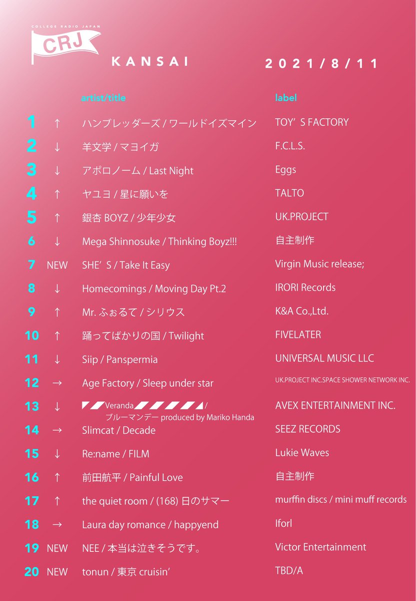 collegeradiojpn's tweet photo. ~関西~
1位...ハンブレッダーズ
2位...羊文学
3位...アポロノーム
~福岡~
1位...sea livings
2位...sancrib
3位...フレディーマーズ
プレイリストはこちら⏬
https://t.co/9xANGvzl6W
#CRJ #音楽 #大学生 #学生団体 https://t.co/7P1LUdTstX