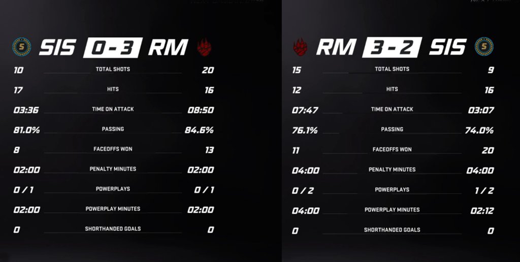 #SCL2021

🐵4 out of 4 🍌bananas🍌vs Surte Sisu!🐵

🥙Kebab🥙 all stars of the evening:

🥙🥙🥙- <a href="/Meaimaki94/">Mesimaki94</a>👻1 shutout, 89 SV% 
🥙🥙- @ICLAUGHTONI  2 goals, 1 assist, +5 
🥙- <a href="/Akin_PENTA/">Akin</a> 1 goal, 4 assists

We Monkey On!🐒

<a href="/swehockeyse/">Swehockey</a> <a href="/svenskesport/">Svenska E-sportförbundet</a> #SvSeHockey #NHLGamer #NHL21