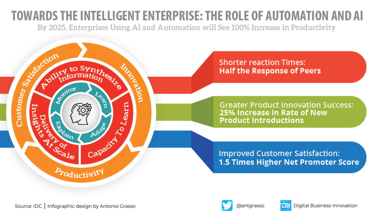 According to research by <a href="/IDC/">IDC</a>, businesses will benefit from a 100% increase in productivity by adopting cognitive automation driven by artificial intelligence.

Microblog &amp; social design by <a href="/antgrasso/">Antonio Grasso</a> > #AI #Automation #DigitalTransformation