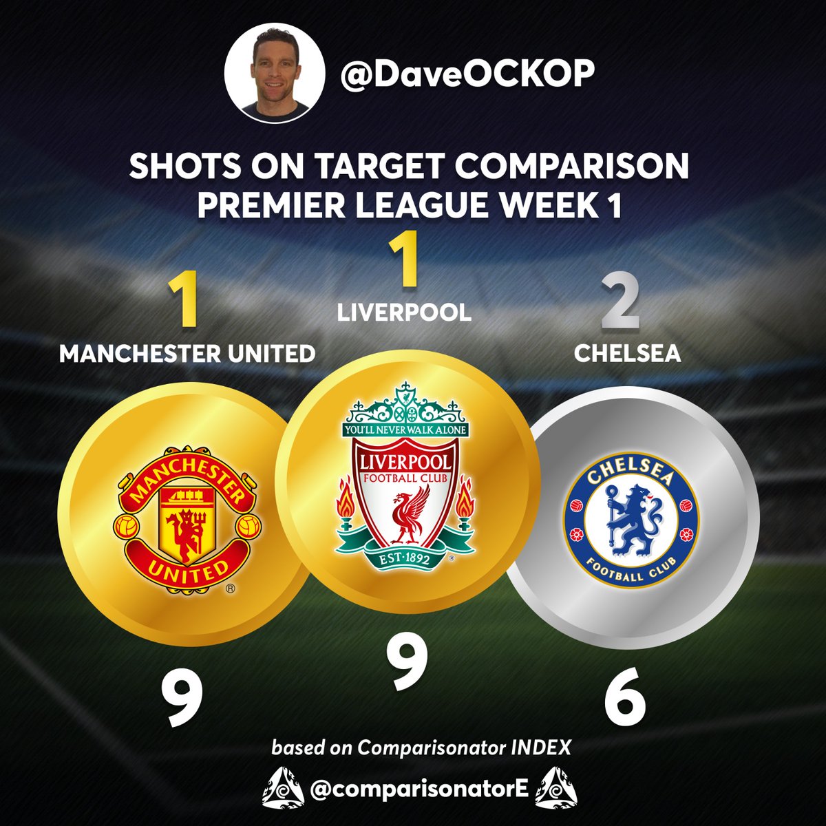 DaveOCKOP's tweet photo. Just one game in but a positive start from Liverpool in many areas. via @ComparisonatorE https://t.co/DG0vpJAyUO