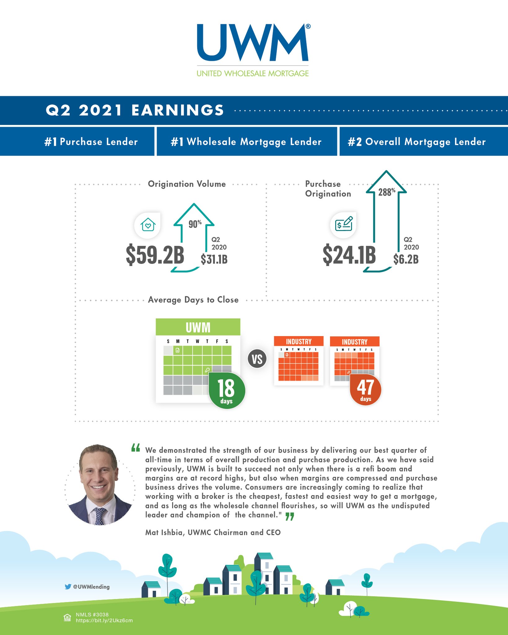 United Wholesale Mortgage on Twitter "Our Q2 earnings results reflect