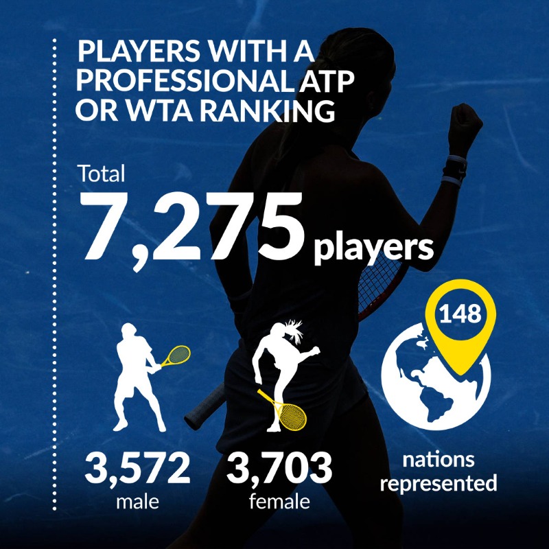 worldtennis's tweet photo. Tennis participation is on the rise 📈

The ITF Global Tennis Report 2021 👇