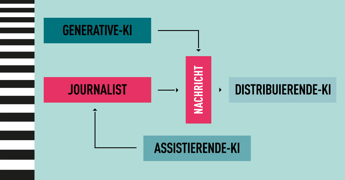LFMNRW's tweet image. Auch wenn der Grundsatz „Keine KI ohne Menschen“ weiterhin gilt, werden Künstliche Intelligenzen im Journalismus vielfach eingesetzt, beispielsweise um Wetter- und Sportmeldungen zu verbreiten. Wie viel #Roboterjournalismus es bereits gibt, lest ihr im #tbd.
