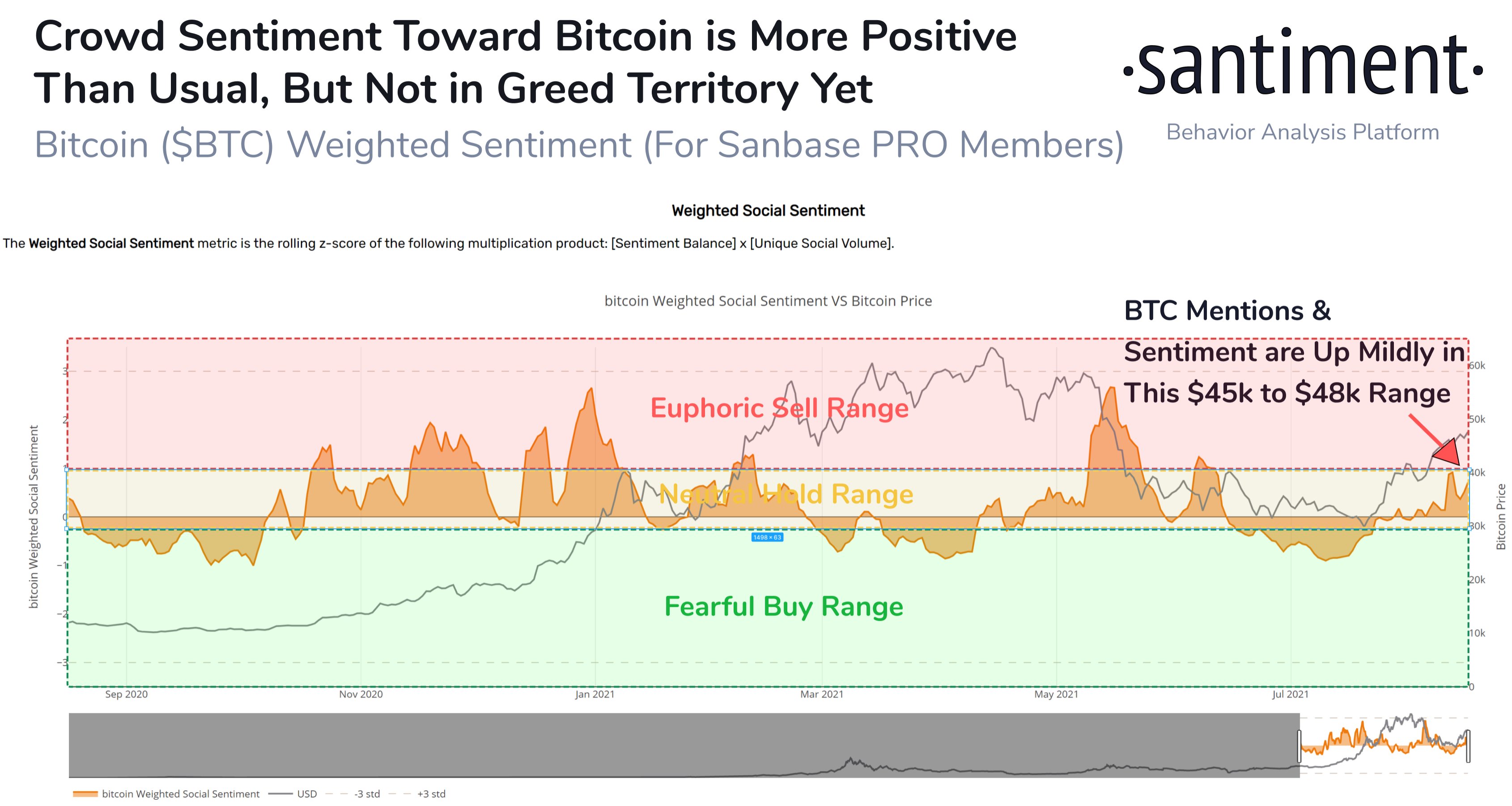 Cena Bitcoinu sklouzla pod 45 000 dolarů, ale sentiment zůstává pozitivní