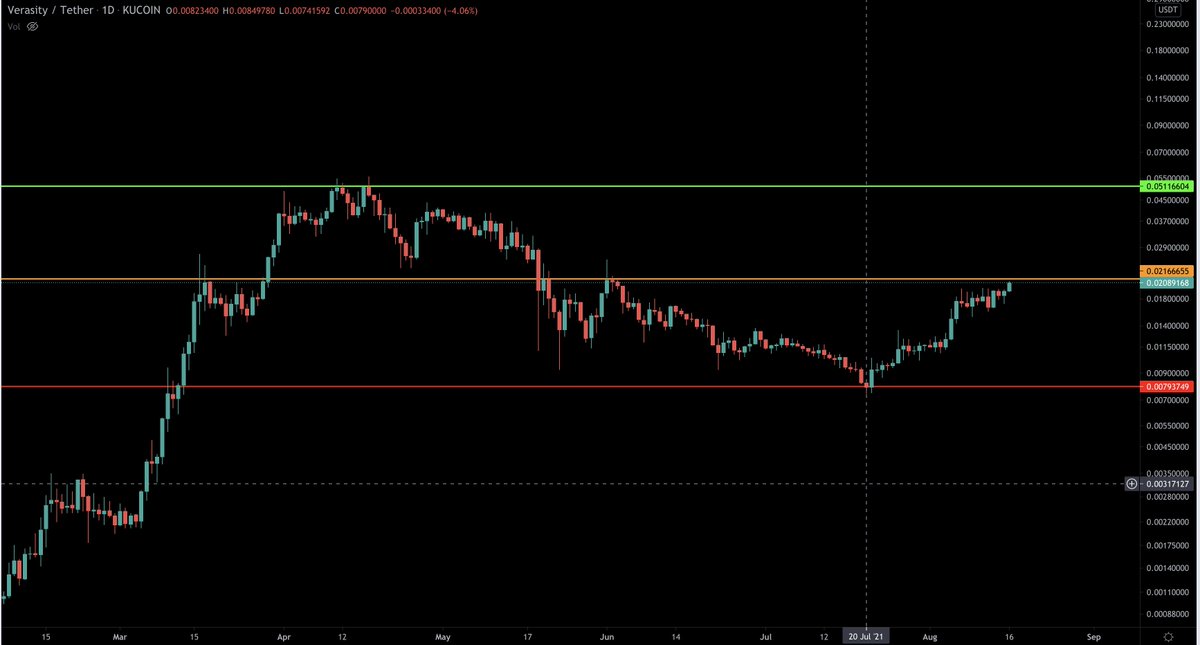 StevenAitchison's tweet photo. Come on $VRA you can do it.

We are right on the resistance line of $0.021.  If it breaks and holds this line we're golden all the way back up to $0.05

#trafficlightcharts https://t.co/Cbetw7as8r