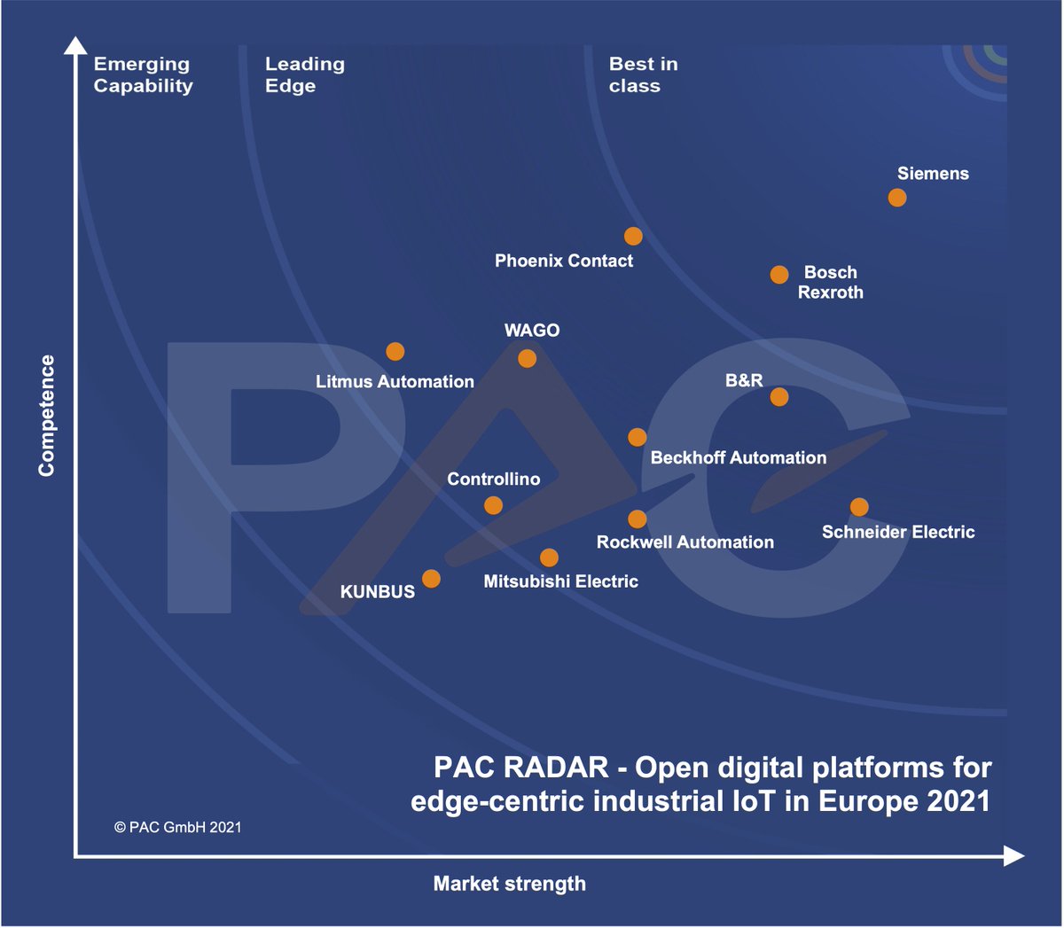 The  <a href="/Siemens/">Siemens</a> Edge Management System was evaluated as the leading system by PAC @teknow_group  🥇
Start your journey with #EdgeComputing under: sie.ag/3CNUYhN
#iiot #automation <a href="/siemensindustry/">Siemens Industry</a>  <a href="/NeikeCedrik/">Cedrik Neike</a>