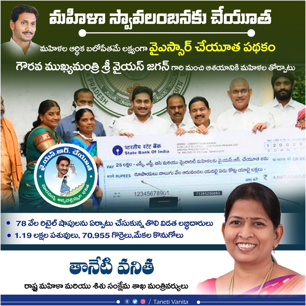 TanetiVanitaa's tweet photo. గౌరవ ముఖ్యమంత్రి శ్రీ వైఎస్‌ జగన్‌ గారి మహోన్నత ఆశయానికి మహిళలు తోడ్పాటు అందిస్తున్నారు. వైఎస్సార్‌ చేయూత పథకం తొలి విడతలో లబ్ధి పొందిన మహిళలు 78 వేల రిటైల్‌ షాపులను ఏర్పాటు చేసుకున్నారు. 1.19 లక్షల పశువులను, 70,955 గొర్రెలు, మేకలను కొనుగోలు చేసి స్వయం ఉపాధికి బాటలు వేసుకున్నారు. https://t.co/1KUzK5YHwf