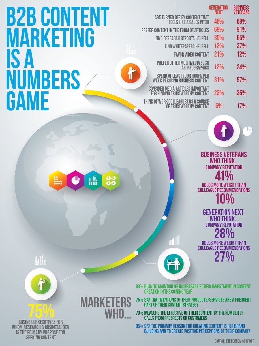 B2B Content Marketing is a numbers game. #digitalmarketing #B2B