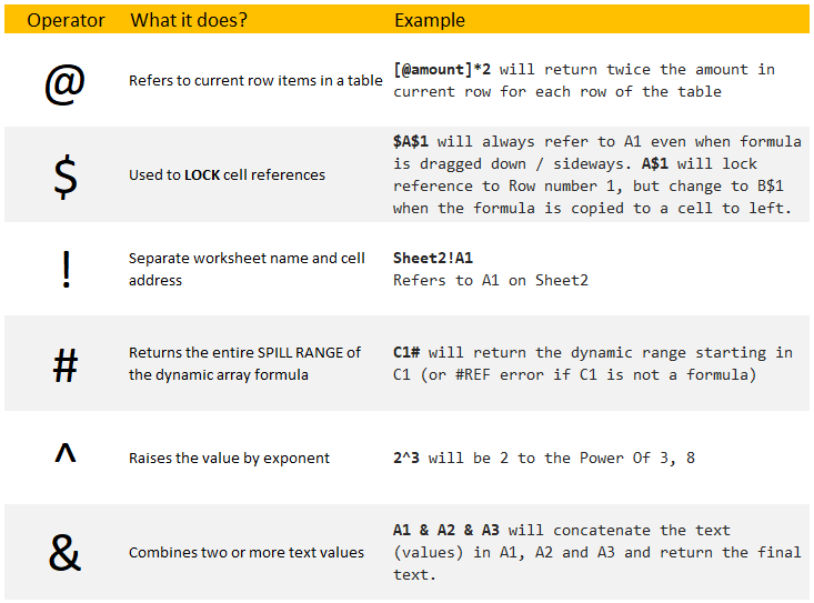 r1c1's tweet photo. Here is a handy guide to common operators in Excel. Have a beautiful day 🌼🌞😀 https://t.co/W15P74fxNQ