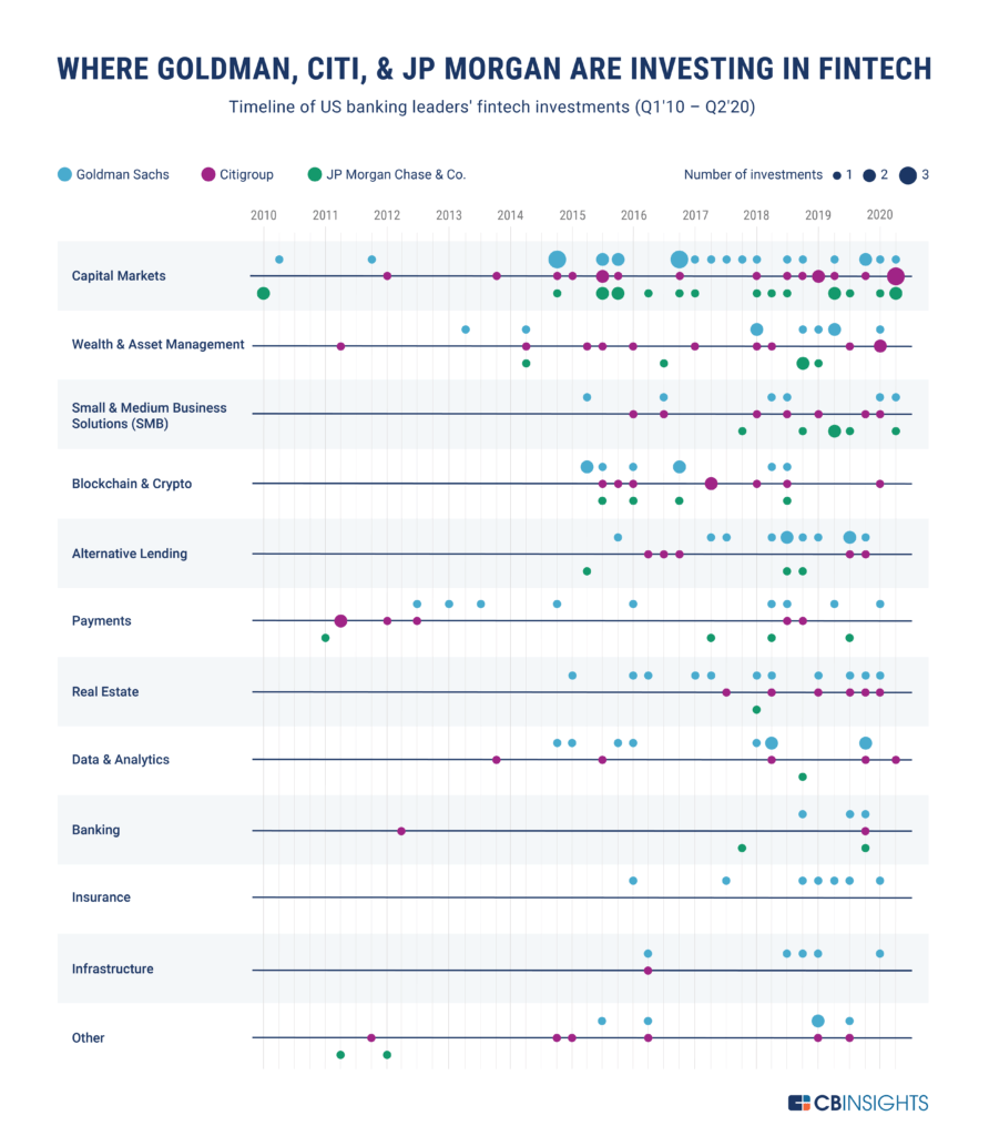 FGraillot's tweet photo. Great overview of where 3 top banks are investing in #FinTech, and what it says about what might happen next in each sub-vertical. (BestOf) #InsurTech #RegTech 

👉 https://t.co/DdvYCJRvG3 https://t.co/odWPDBT32S