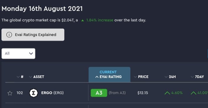 $ERG &amp; $ADA is an example of a perfect duo. It's now common for $ERG to keep breaking new heights almost every day now. It just got A-ratings on the <a href="/evai_io/">Evai Analytics</a> AI rating platform.
$ERG is indeed a technological marvel and the card and ecosystem is here to stay.  Retweet #Ergonaut