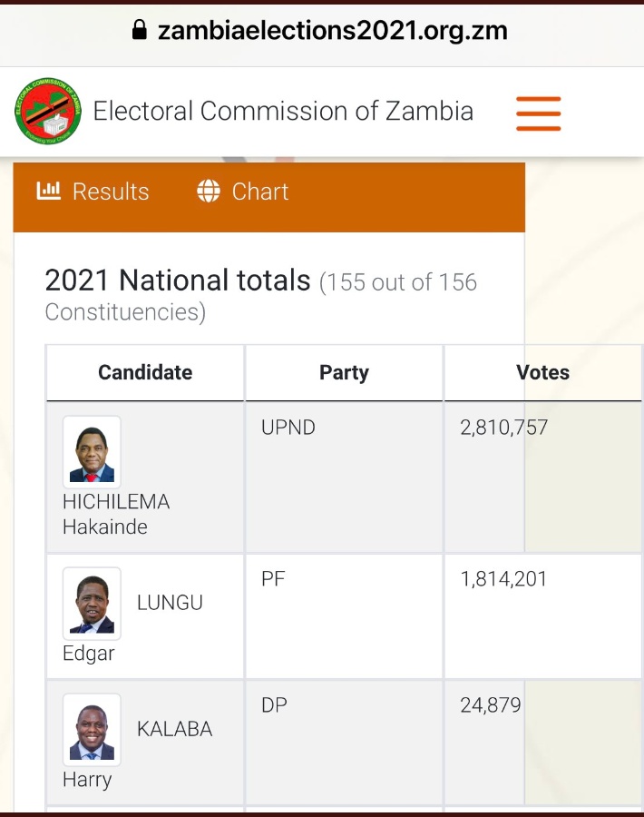 It seems Zambia is in it's third ruling party since independence. With Hakainde getting a resounding victory over the authoritarian Lungu. Congratulations Zambia.<a href="/UPNDZM/">UPND</a>  <a href="/codzalo/">Collen Magobeya</a>