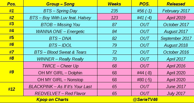 SerieTV46's tweet photo. Longest charting Idol group song on MelOn:

@BTS_twt 👑👑, @OFFICIALBTOB, @WannaOne_twt, @yginnercircle, @JYPETWICE, @WM_OHMYGIRL, @BLACKPINK, @RVsmtown 👏👏

Update: 16 August. https://t.co/AUzZMC5l3f