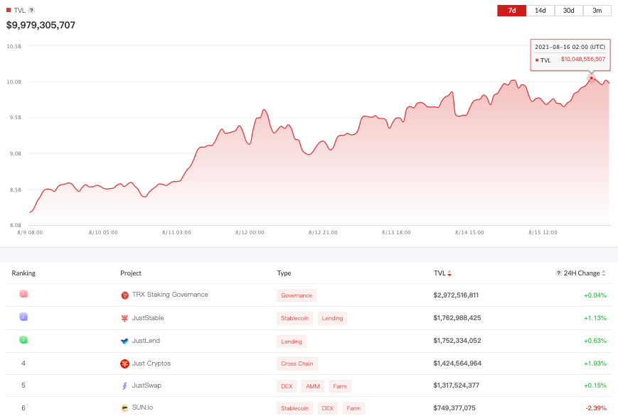 trondao's tweet photo. 🔥🔥🔥Total Value Locked(TVL) in #TRON #DeFi exceeded $10 Billion! 

Current Ranking👇
Total $TRX Frozen $2,972,516,811
#JustStable $1,762,988,425
#JustLend $1,752,334,052
@DeFi_JUST Cryptos $1,424,564,964
#JustSwap $1,317,524,377
@defi_sunio $749,377,075 https://t.co/rhRuSHEeRj