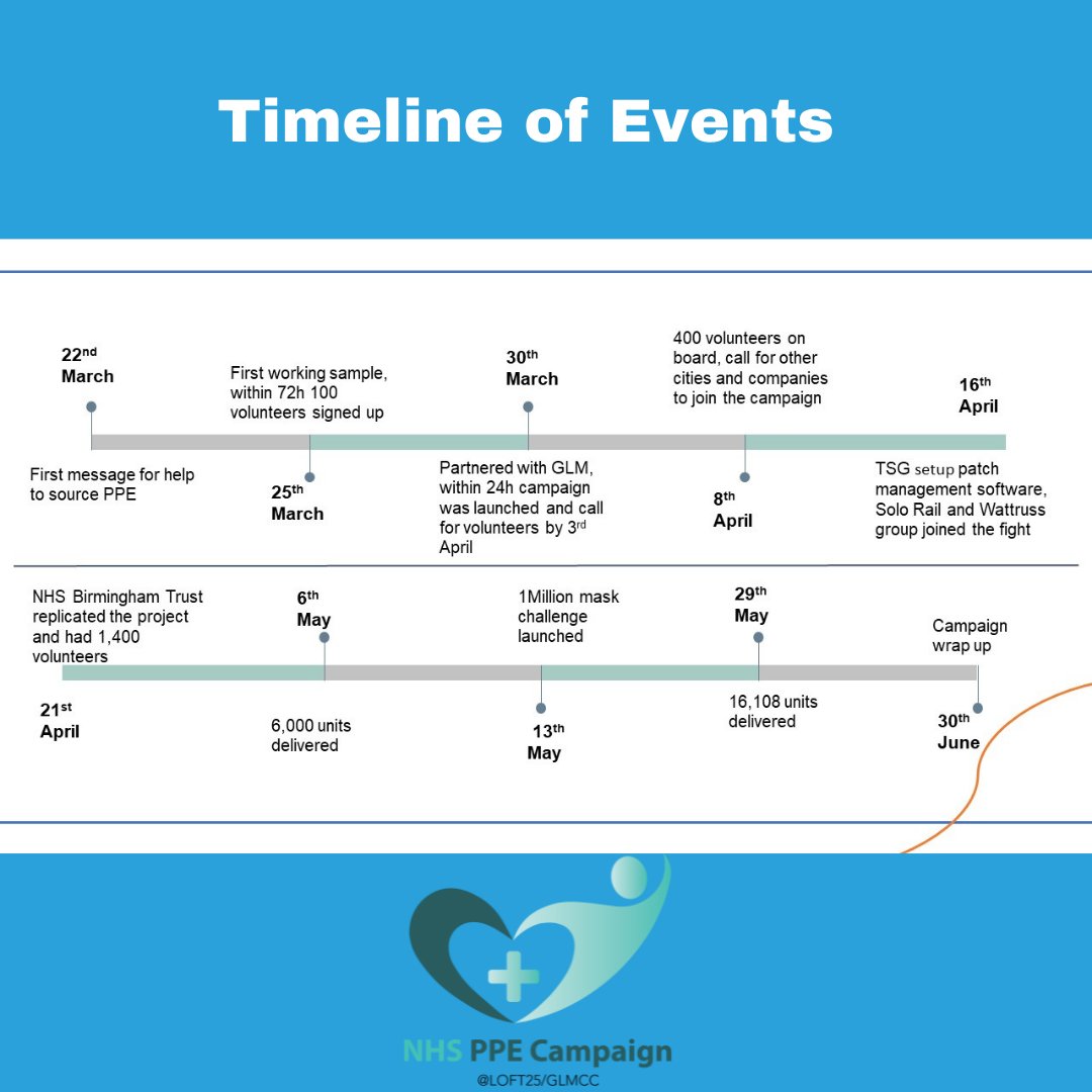 Here are some of the recipients of our PPE, and a timeline of events.
In a short time frame, we came together and delivered.