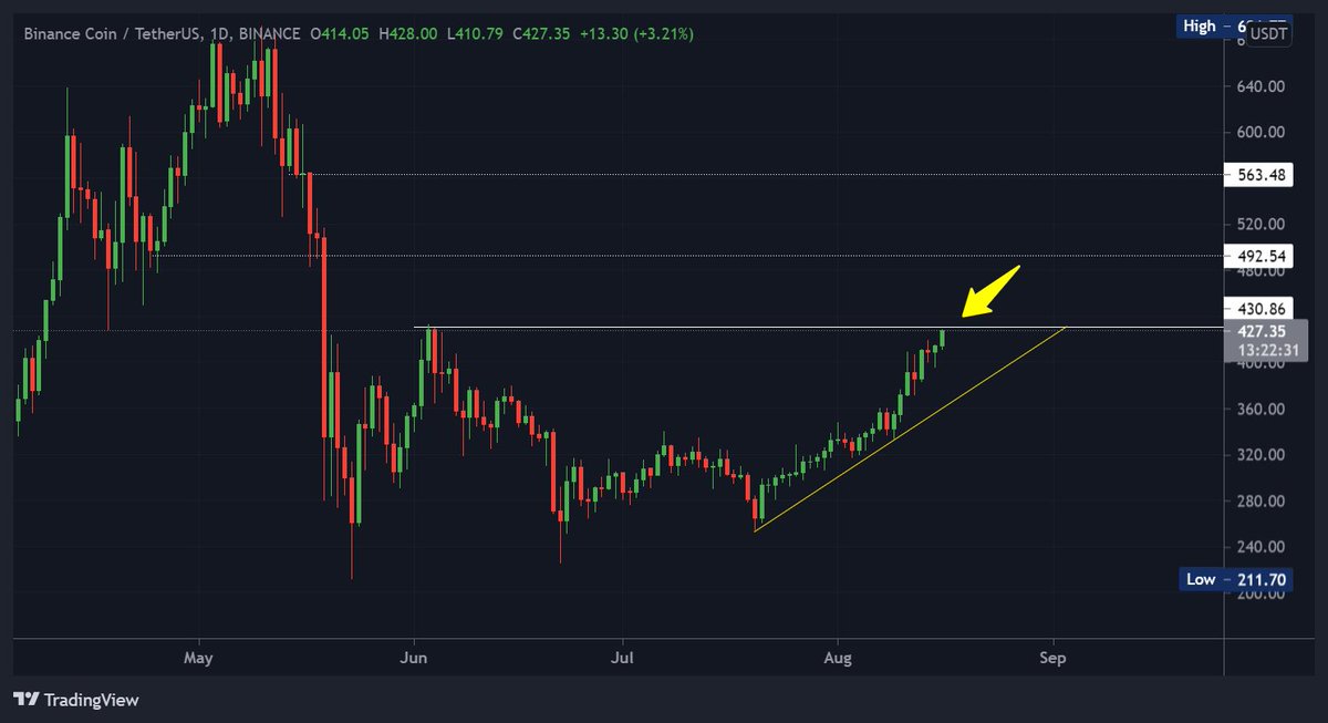 Sheldino_D's tweet photo. Break of this resistance on $BNB is bullish and can see next targets for $BNB i see $500 - $570
Break of resistance makes these targets valid https://t.co/Atoe4CUPHP