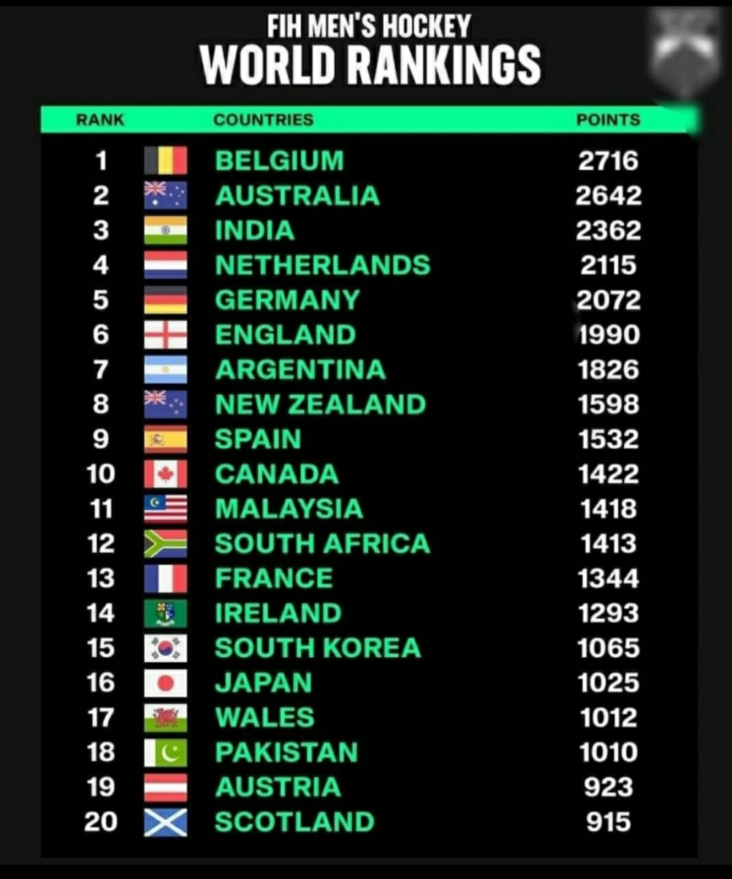 Siddharth Pandey on Twitter: "The latest FIH Men's World Hockey Rankings.  Not very far off the top now :) https://t.co/FBfzaS5wa9" / Twitter