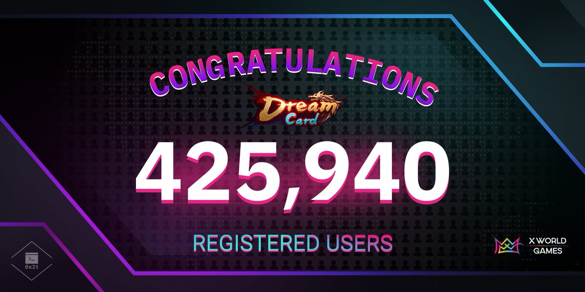 xwg_games's tweet photo. 📊Users Report 📊 X World Games Aug 1 - Aug 15

🆙Total user: 425,940

🆙New User Registration:+53.50%

🆙Daily Active Users (DAU): +17.80%

🆙Battle Times Total:+80.87%

#NFT #Game #play2earn #XWG #bsc https://t.co/ewa5rGYXuk