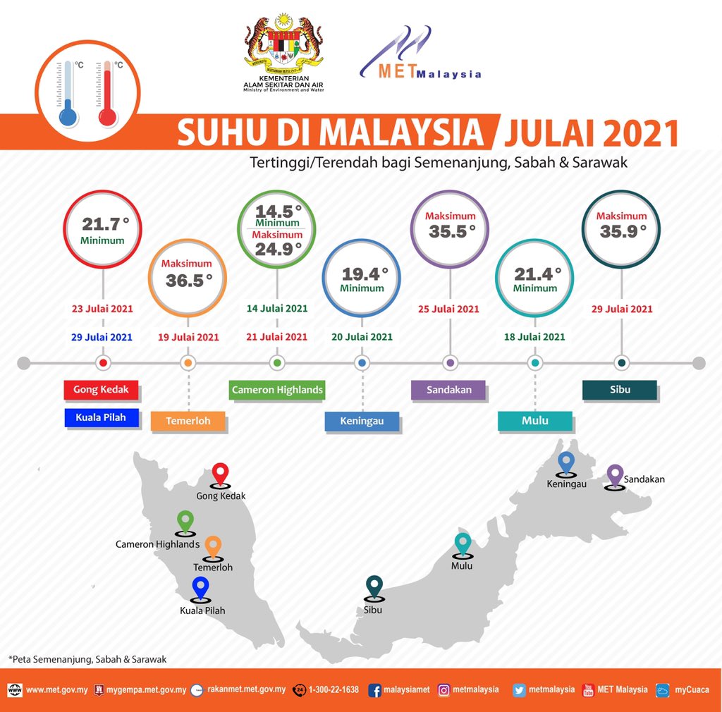metmalaysia's tweet photo. 𝐇𝐔𝐉𝐀𝐍 &amp; 𝐒𝐔𝐇𝐔 𝐃𝐈 𝐌𝐀𝐋𝐀𝐘𝐒𝐈𝐀 𝐉𝐔𝐋𝐀𝐈 𝟐𝟎𝟐𝟏

Maklumat hujan &amp; suhu di Semenanjung, Sabah &amp; Sarawak bagi Julai 2021. 
Jumlah Hujan Bulanan Terendah 70.6mm di Keningau, Sabah manakala Suhu Maksimum Tertinggi adalah 36.5°C di Temerloh, Pahang.

#metmalaysia https://t.co/WRDFXmcSQY