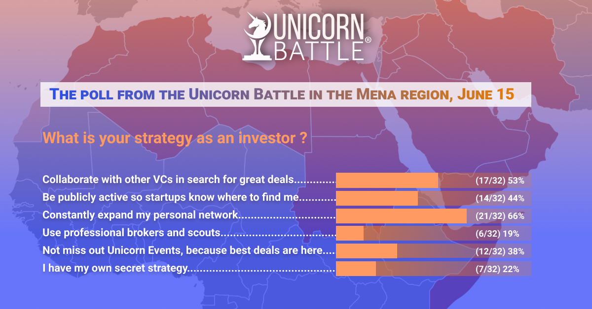How do investors act to reach great startups? As you can see from the poll, most of them are focused on expanding their network. 

Unicorn Events is a place where you can meet incredible people to collaborate with, or meet your future investor. Apply now
📍lnkd.in/eNGNAXrA