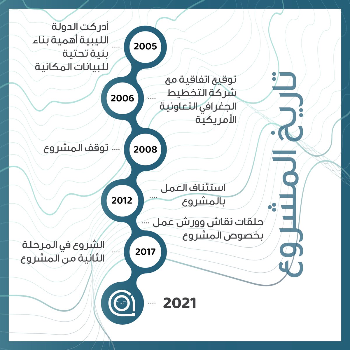 LibyaSDI's tweet image. عبر عالمٍ تملأ طريقه المطبات ويعرقل الازدحام المفاجئ سيره، محطات مضت وأخرى قادمة تجمعنا نحو إكمال هذا الطريق ومواصلة رحلة التحول الرقمي.

 يُسعدنا أن نشارككم تـاريخ المشروع وأهم محطاتنا
#LSDI