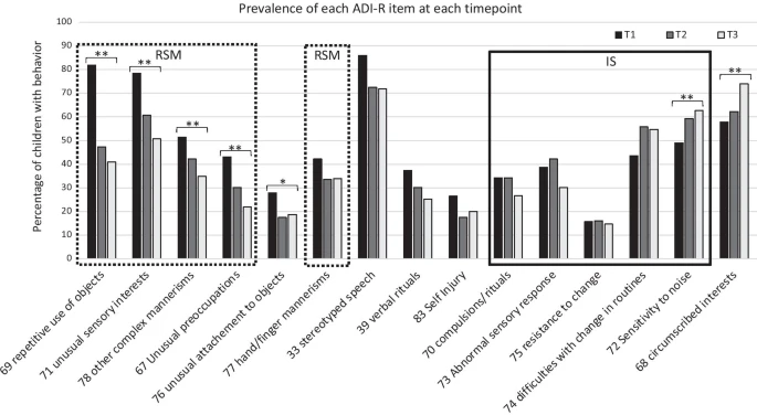 Non-verbal IQ and change in restricted and repetitive behavior throughout childhood in autism: a longitudinal study using the Autism Diagnostic Interview-Revised molecularautism.biomedcentral.com/articles/10.11…