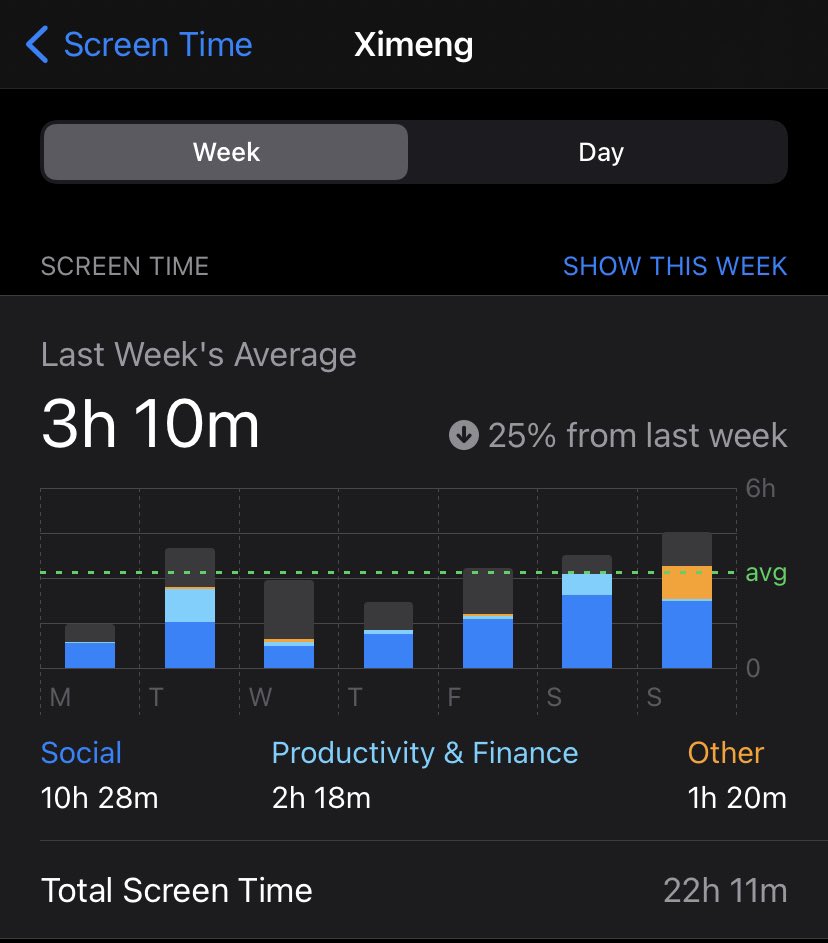XimengVirology's tweet photo. Last week I was highly concerned at my experiments and writing. That’s why the phone using was 25% reduced. Literally do feel better when keeping it away from me to not grab my attention 😄😄😄 #phdadvice #phdlife Wanna achieve PhD ASAP and keep moving.#AcademicChatter https://t.co/6eL0QOUmi6