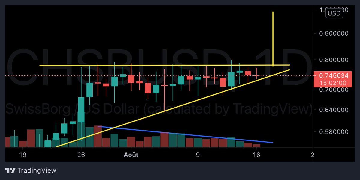 DeCrypt0_'s tweet image. On peut s’attendre à du mouvement sur $CHSB #Swissborg. Le prix compresse dans un triangle ascendant depuis 3 semaines avec des volumes en baisse.

Si la cassure est haussière, l’objectif est à 1$ avec probablement un palier autour de 0,9$.

#CHSB #Crypto