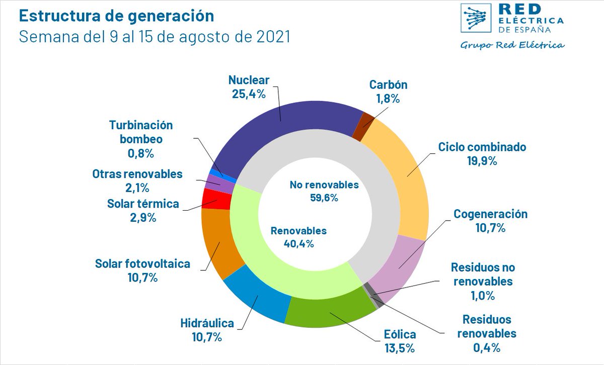 RedElectricaREE's tweet photo. Del 9 al 15 de agosto, la demanda ha sido 4.817 GWh, un 4,1% ⬆️ a la de la semana anterior y un 6,3% ⬆️ a la de la misma semana de 2020.
Las #renovables han generado el 40,4% del total y el 66,6% de la producción no emitió CO2 equivalente. https://t.co/Y8NPTIEUB0