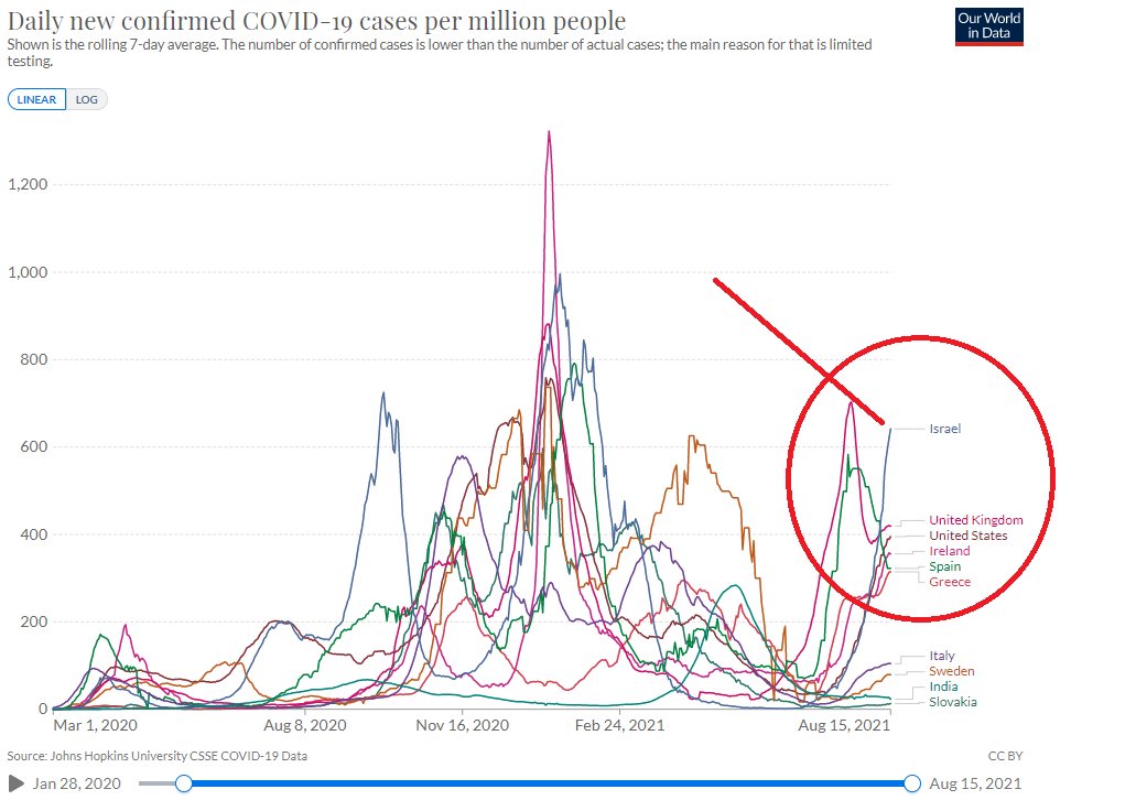 https://ourworldindata.org/explorers/coronavirus-data-explorer?zoomToSelection=true&time=2020-03-01..latest&facet=none&pickerSort=asc&pickerMetric=location&Metric=Confirmed+cases&Interval=7-day+rolling+average&Relative+to+Population=true&Align+outbreaks=false&country=USA~GBR~ITA~IND~ESP~ISR~SWE~GRC~SVK~IRL