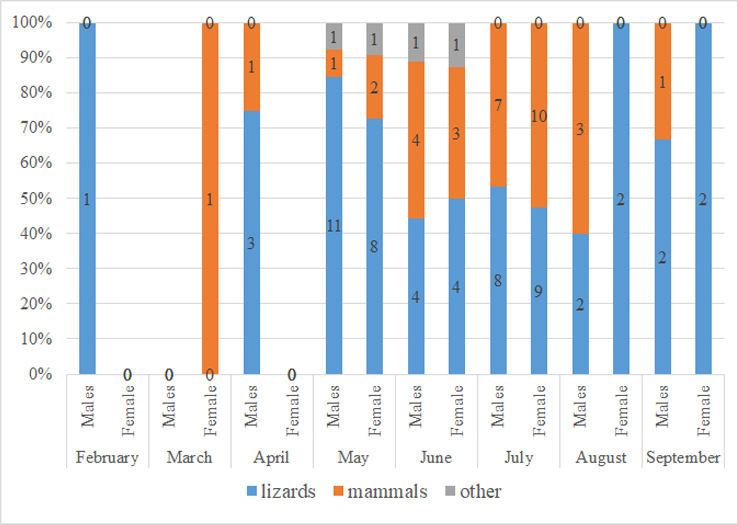 In the most recent issue of Herpetological Journal: Anđelković, Nikolić &amp; Tomović, discuss "Reproductive characteristics, diet composition and fat reserves of nose-horned vipers (Vipera ammodytes)". Article is available from doi.org/10.33256/31.3.…